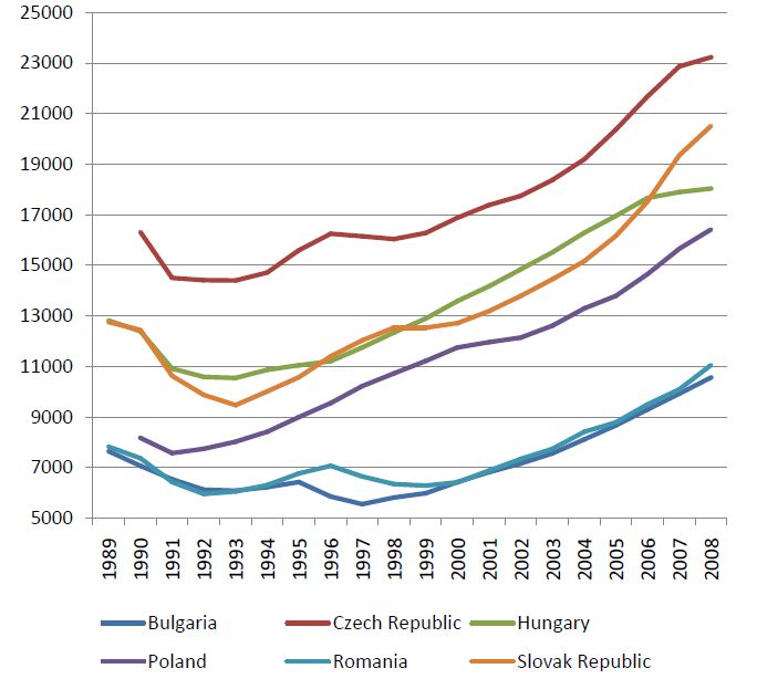Evoluţia PIB-ului pe cap de locuitor în ţări din Europa de Est (Sursa: Banca Mondială)