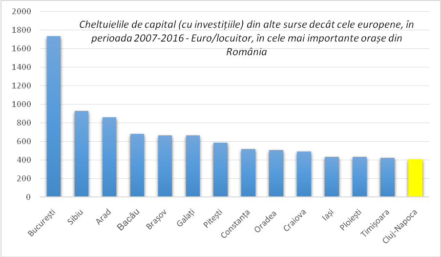 Cheltuielile de capital (cu investițiile) din alte surse decât cele europene, în perioada 2007-2016 - Euro/locuitor, în cele mai importante orașe din România. Sursa: DPFBL – MDRAP, calcule proprii. Cheltuielile de capital (cu investițiile) din alte surse decât cele europene, în perioada 2007-2016 - Euro/locuitor, în cele mai importante orașe din România. Sursa: DPFBL – MDRAP, calcule proprii.